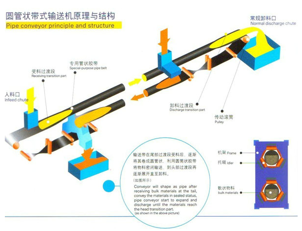 圓管帶式輸送機(jī)